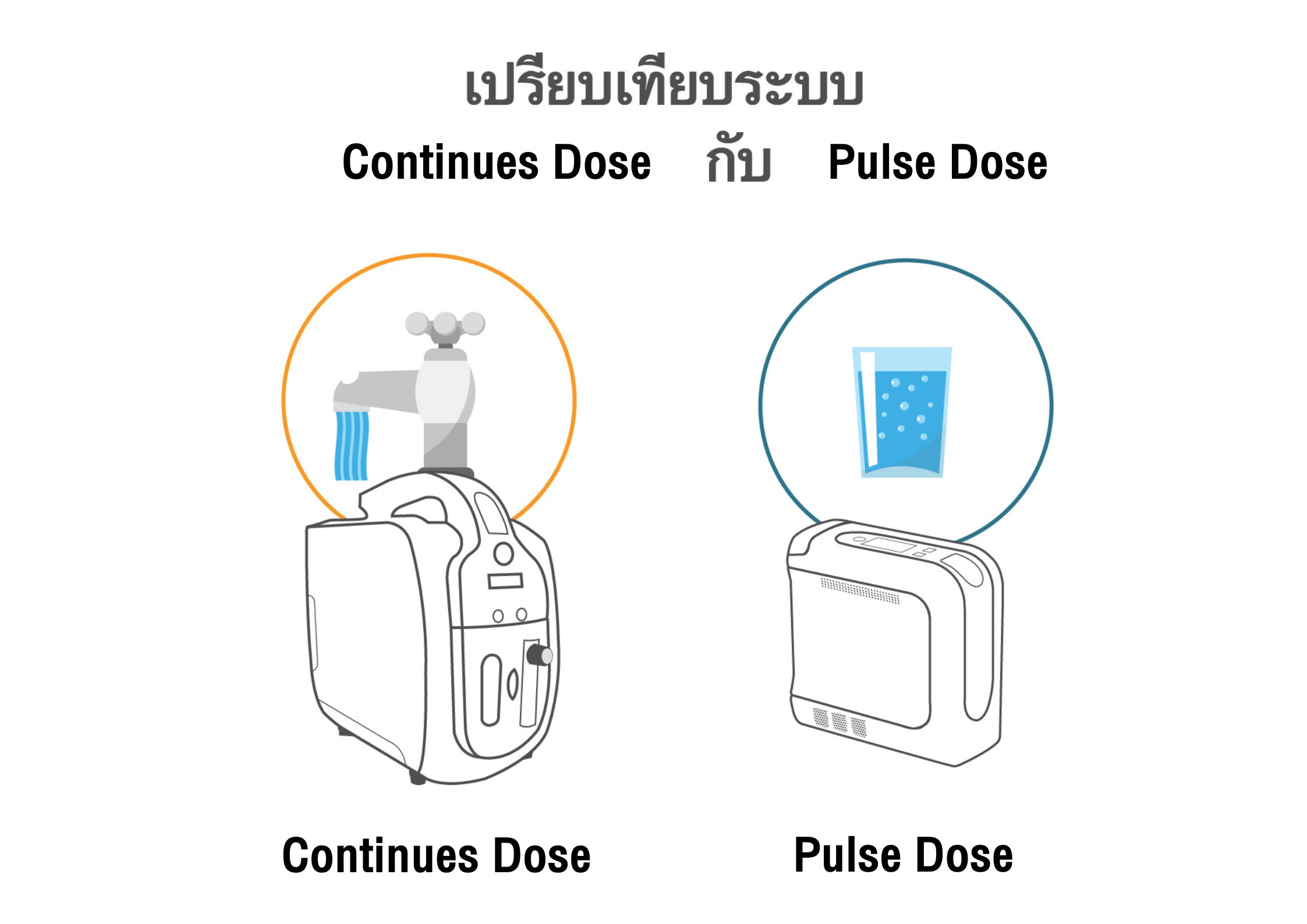 หลักการทำงานของเครื่องผลิตออกซิเจน และการเลือกซื้อ Siam Oxygen